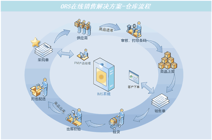 浅析项目流程化管理
