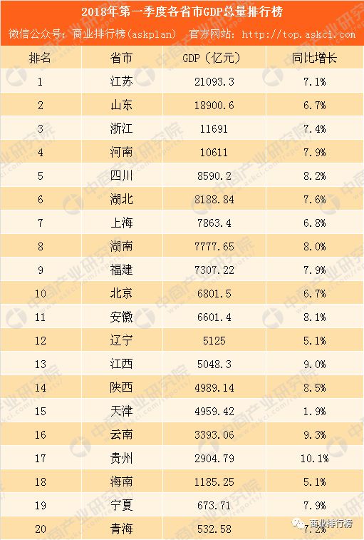 2018年第一季度各省市gdp排行榜