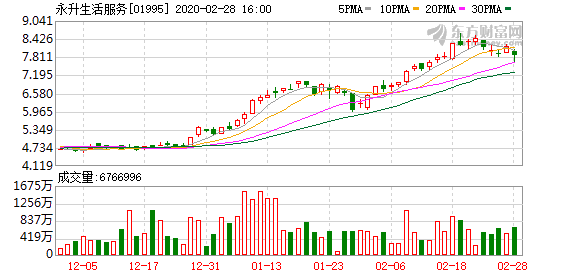 永升生活服务:864.4万元收购青岛银盛泰50%股权