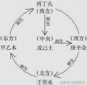 "十天干"代表天上的十个大将:甲乙丙丁戊己庚辛壬癸