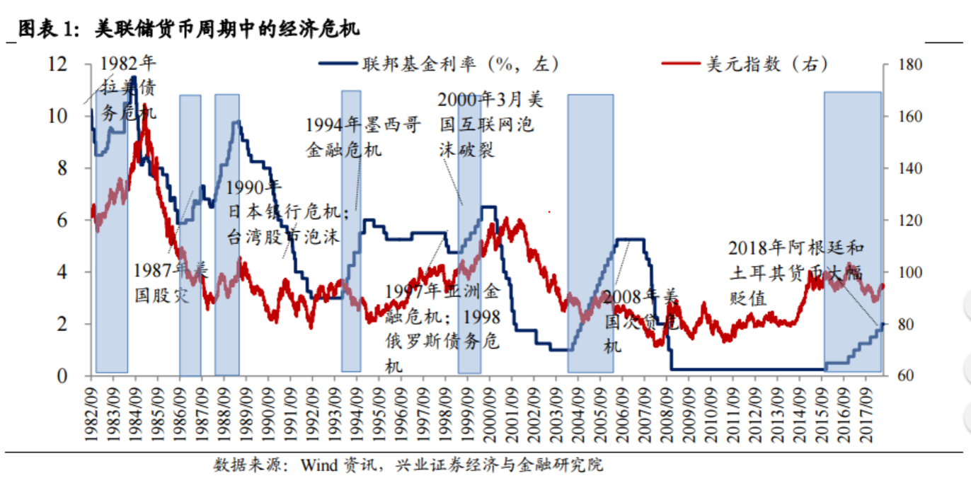 2,伴隨著美元加息到來的,是新興國家經濟危機