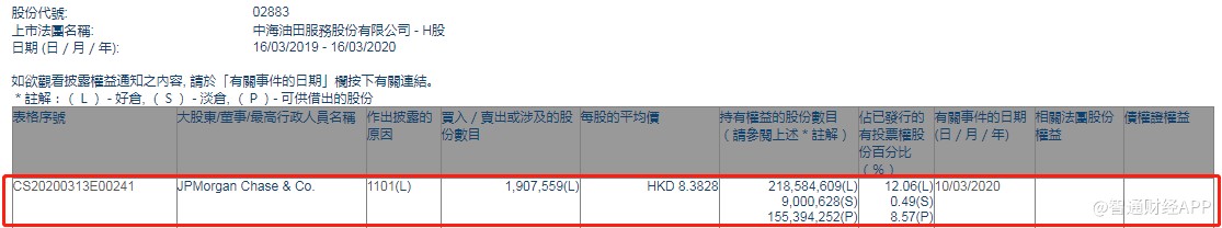 小摩增持中海油田服务(02883)190.76万股,每股作价8.3828港元