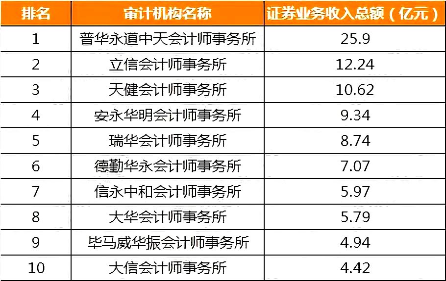 會計師事務所排名大洗牌!四大竟比不過八大了?