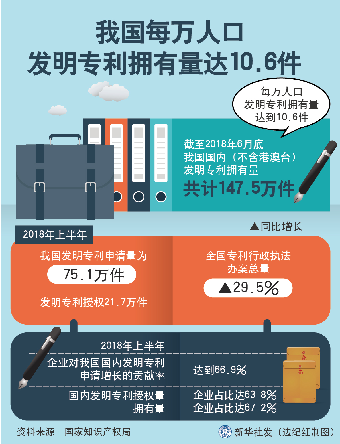 我国每万人口发明专利拥有量达10.6件