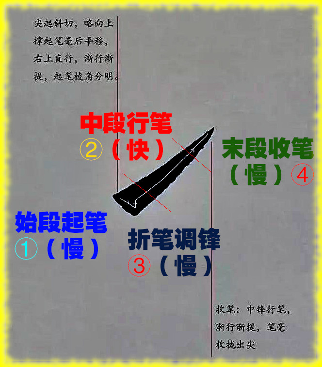 欧楷经验|"一画三段写"详解30个楷书笔画书写方法