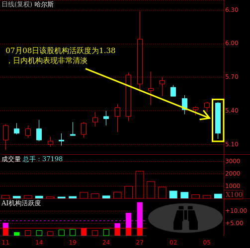 哈尔斯(002615)个股主力机构活跃度动向解读