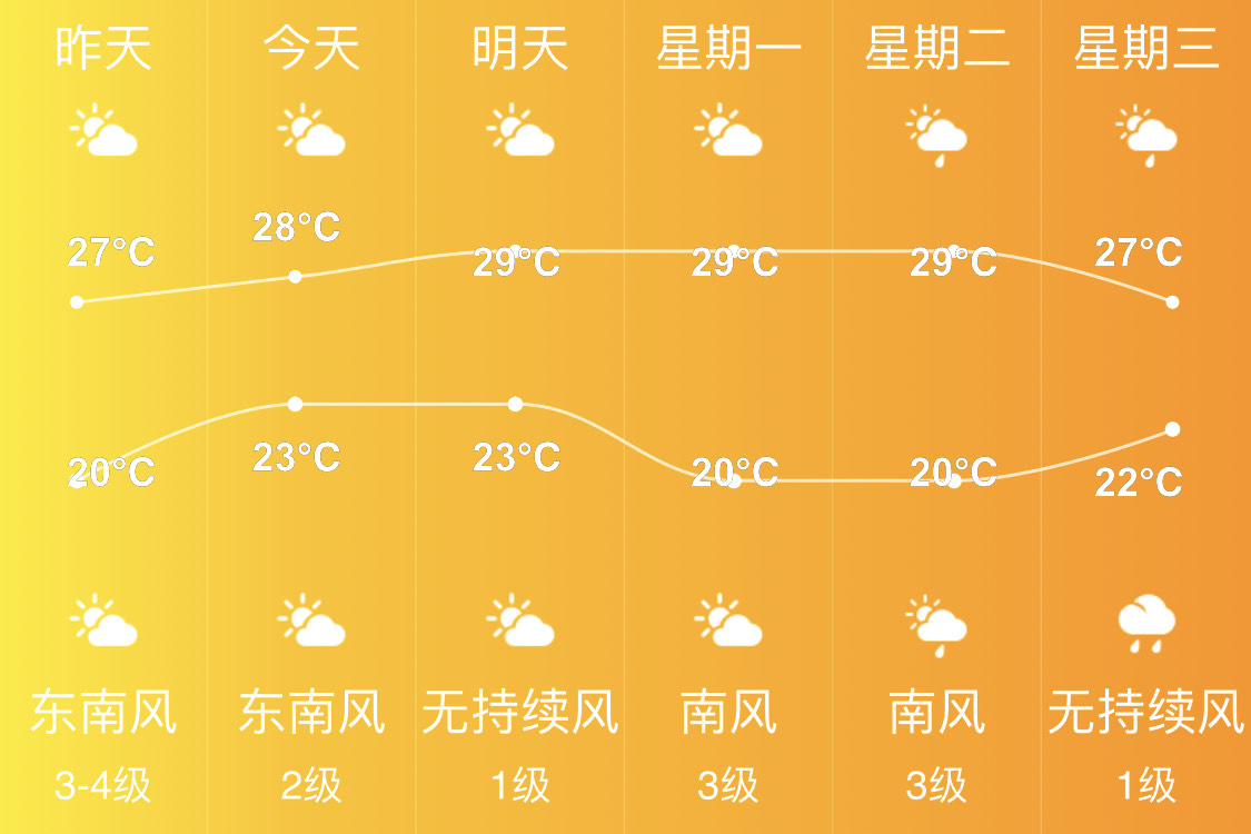 陽江15天天氣預報來啦,未來15天內陰雨天很多最低氣溫16°c