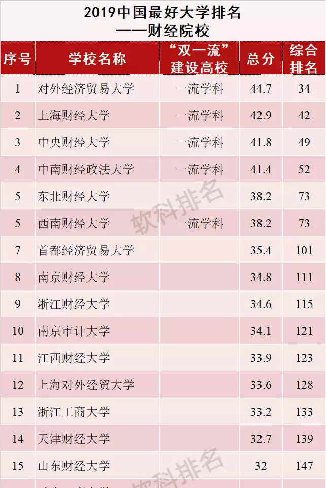 包含2019财经类大学排名及录取分数的词条