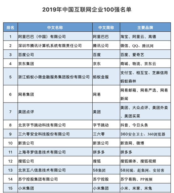 阿里登顶中国互联网企业100强,企查查领跑信用信息查询行业获成长型