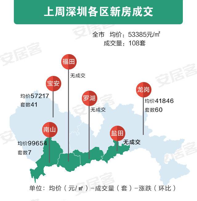 深圳各区最新房价出来了!最低4万,南山均价逼近10万