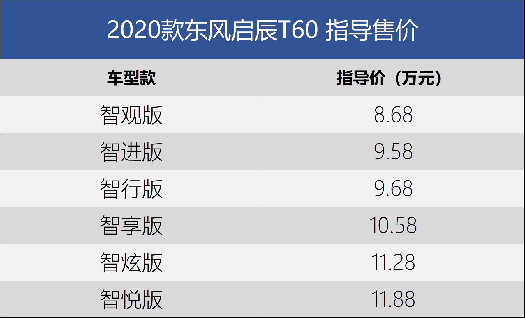 「车热点」2020款东风启辰t60上市 售价8.68-11.88万元
