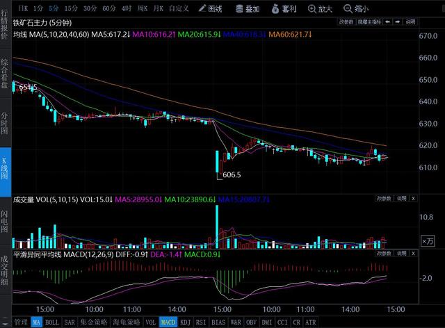 2月28日期貨軟件走勢圖綜述:鐵礦石期貨主力漲-3.07%