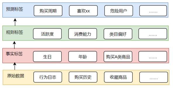 4分钟,看懂用户标签体系怎么做?