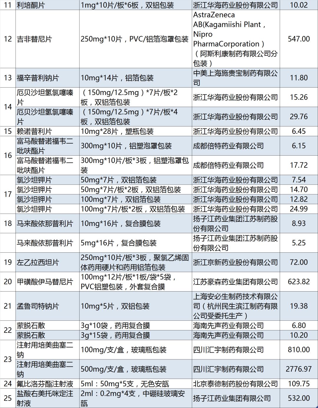 4 7药品集采中选结果出炉!中选品种,供应清单正式公布!