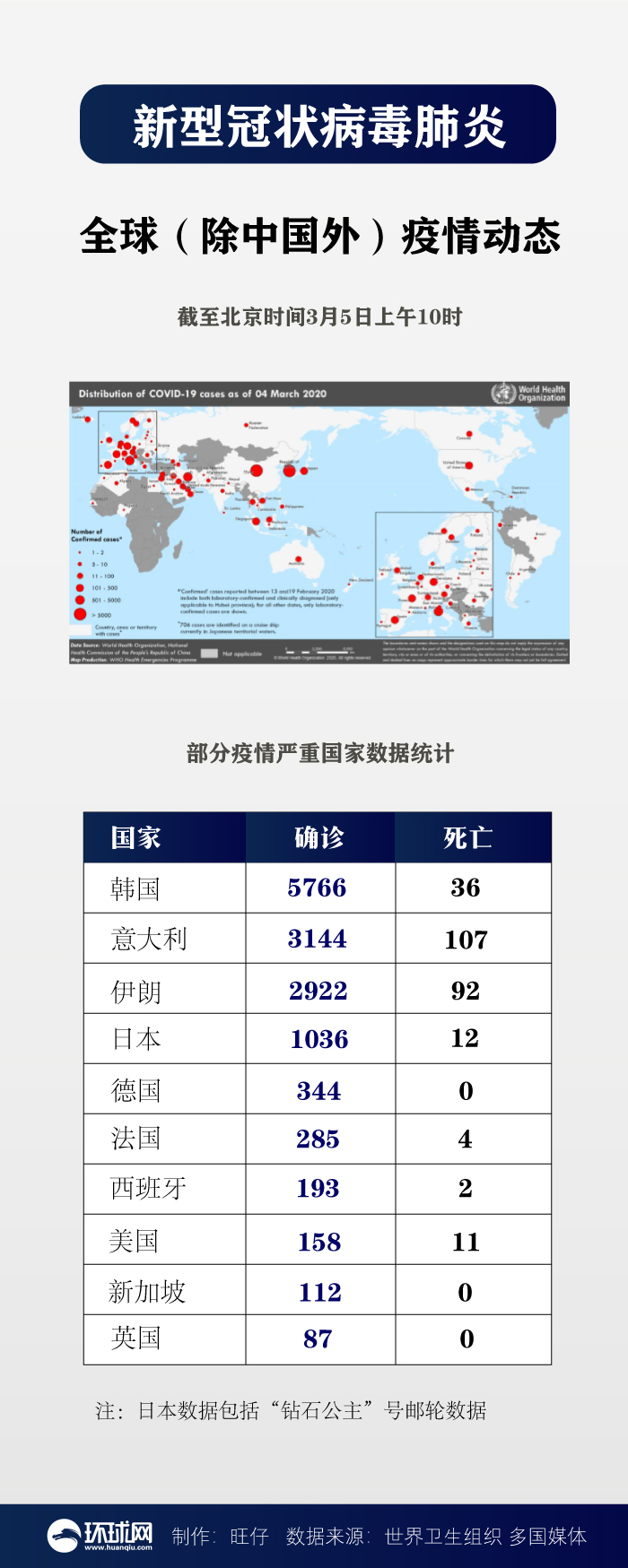 全球疫情地图 韩国累计确诊5766例