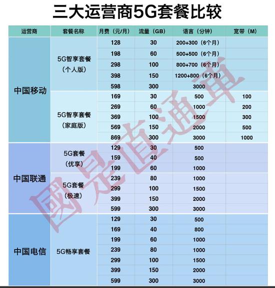 5g資費設計,首批城市,特色應用,換機時機詳解