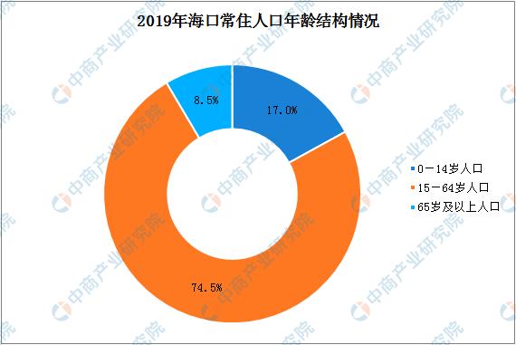 2019年海口人口数据分析:常住人口增加2.56万 人口老龄化加剧