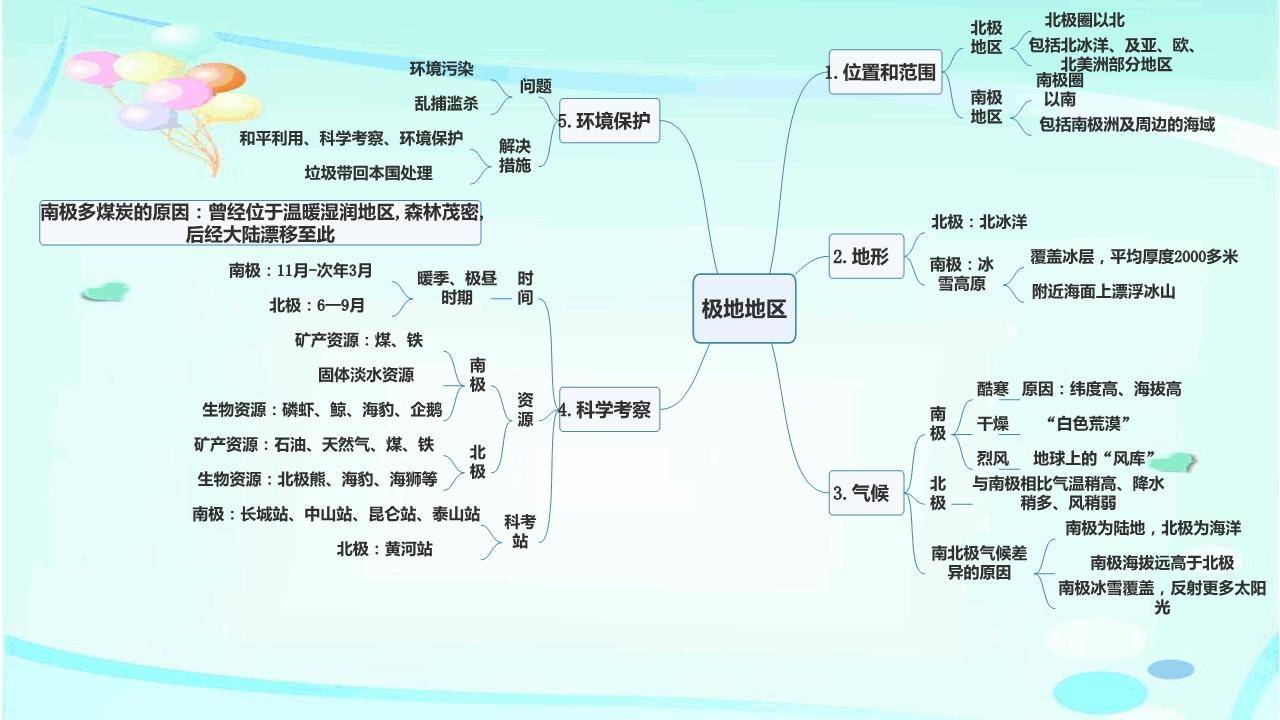 七下地理整册思维导图图片