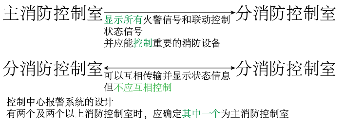 火災自動報警系統的組件相關知識點