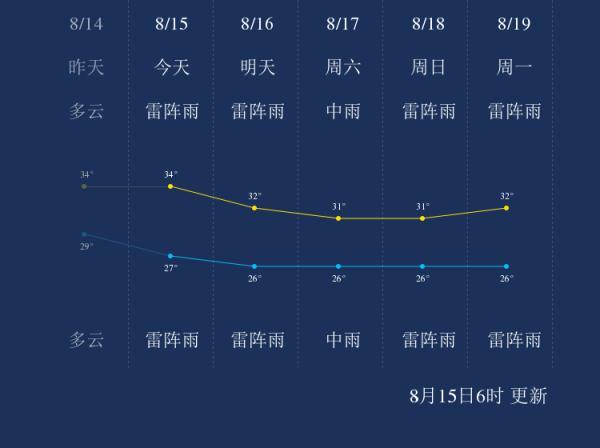 8月15日深圳天气早知道
