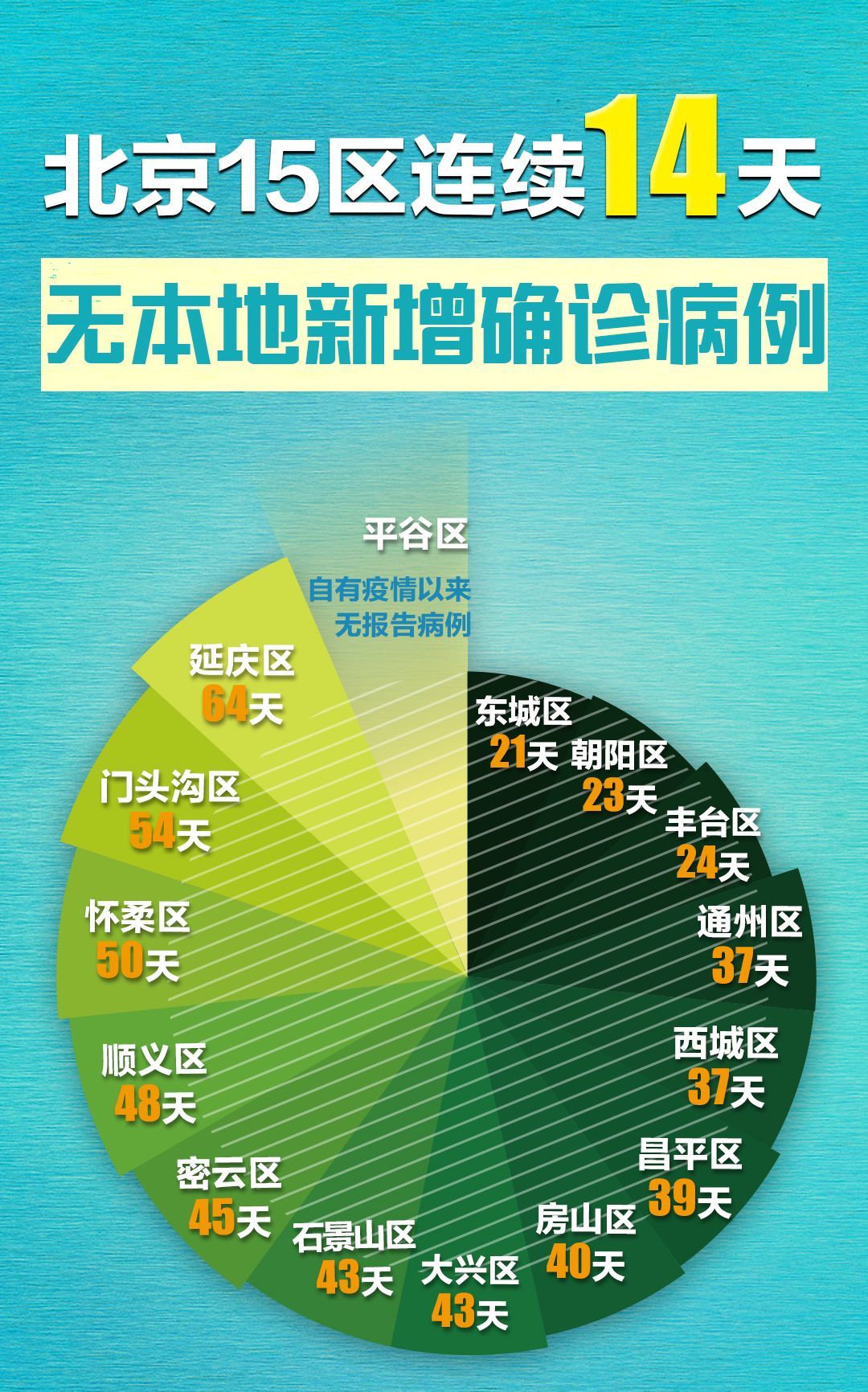『主打置顶』北京新增3例美国输入病例，无新增报告本地病例