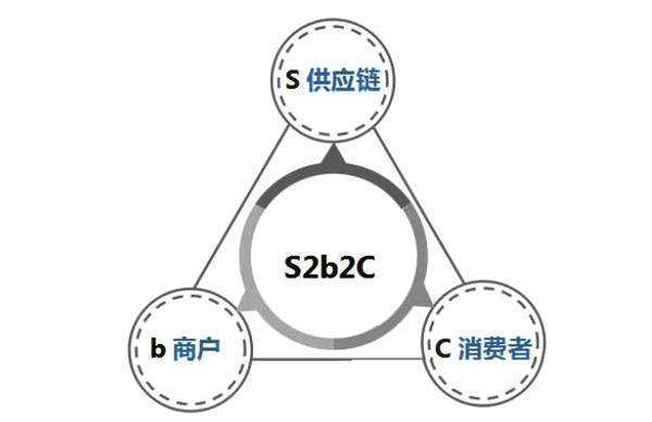 p2b2c模式(f2b2c模式的优点)