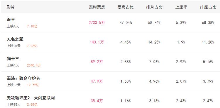 登陆国内各大院线,上映第4天,票房突破7亿元,毫不逊色《复仇者联盟》