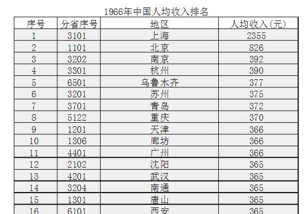 1966年的100万,相当于现在多少钱?