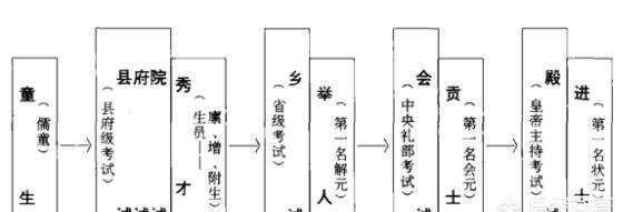 古代考中秀才举人贡士,进士分别能当上什么官?