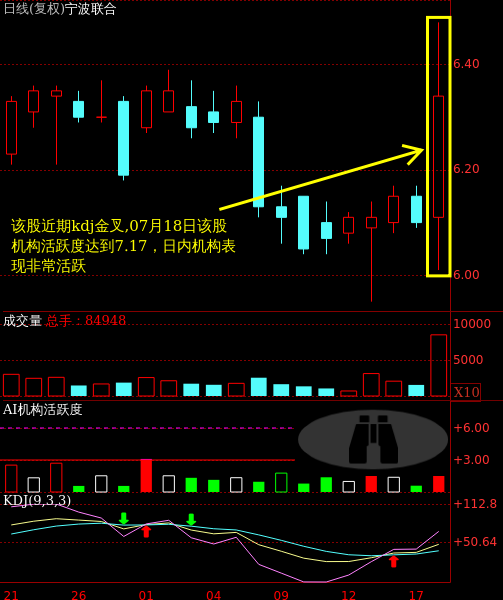 宁波联合(600051)主力短线进攻意愿浅析