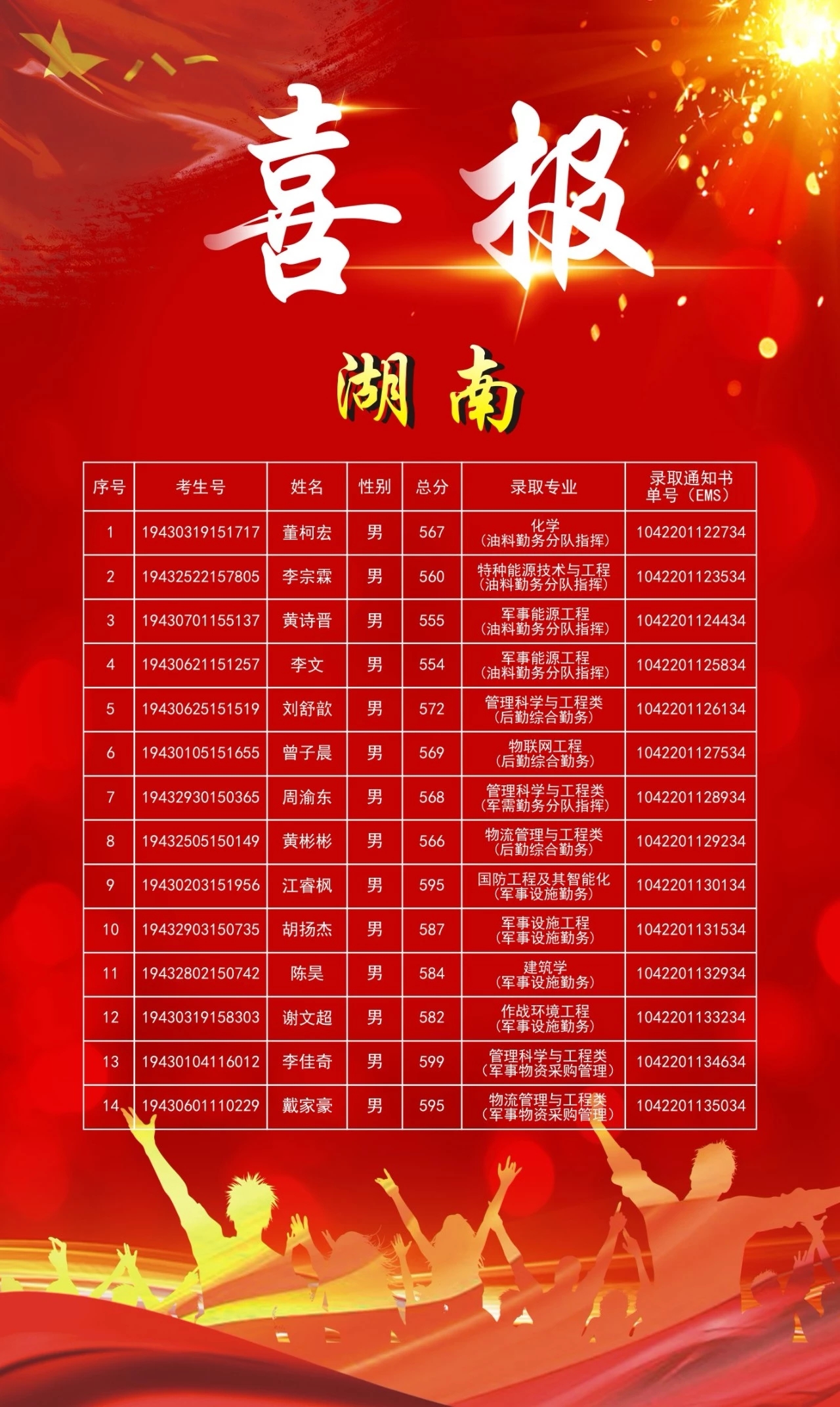 陆军勤务学院2019年录取分数线公布,341分即可读军校