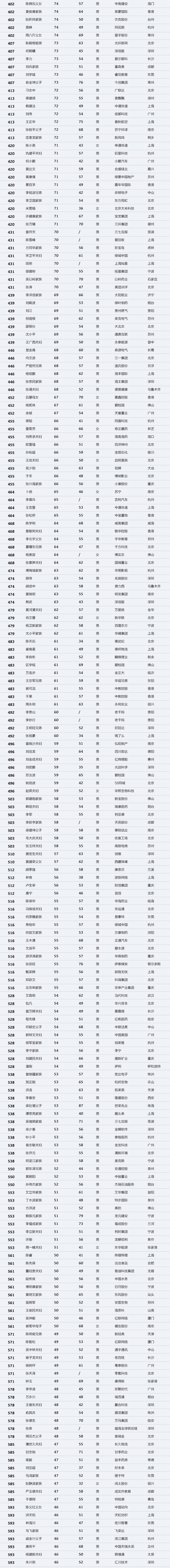 界面發佈2019中國最富1000人榜:凜冬望春,馬雲問鼎中國首富