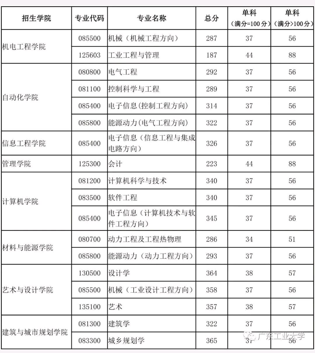 广州工业大学分数线(广州工业大学分数线多少)