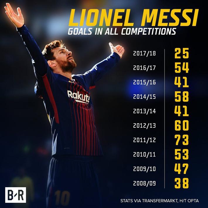 再创纪录,梅西成西甲首位连续十年进球25 球员