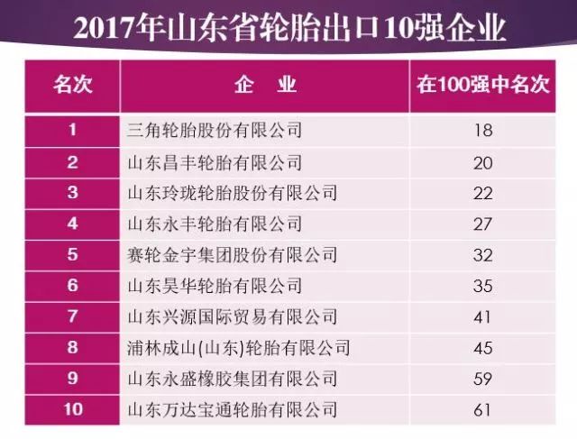 2017年山東省輪胎出口前10強發佈 8家企業出口量值雙增