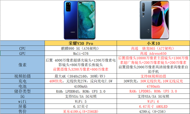 荣耀v30pro对比小米10 同等价位pk还算有失公允吗?