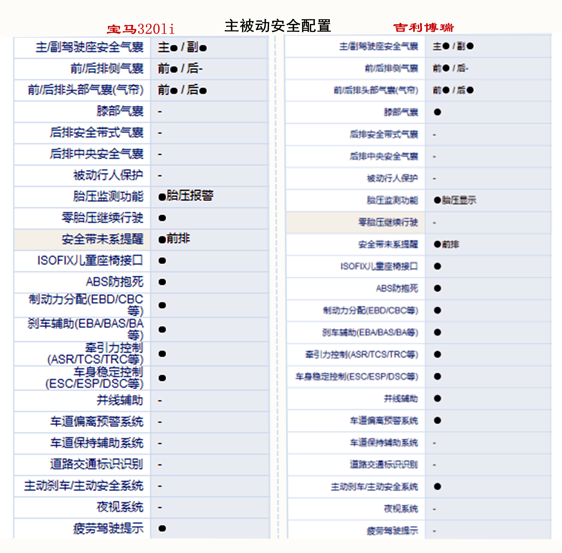 主被动安全配置对比表 安全配置方面博瑞则优于宝马320li.