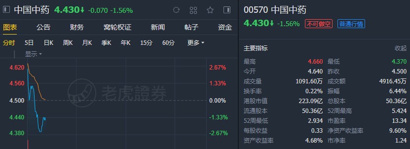 中金:中国中药(00570)受委托生产透解祛瘟颗粒 全产业链和全国基地