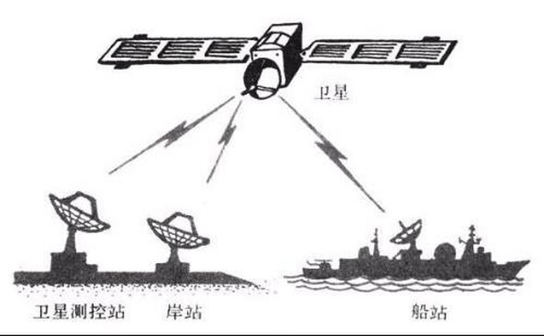 科普知识竞赛#【科普小知识】海事卫星通信系统是利用通信卫星作为