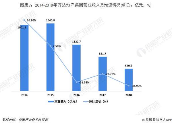 王健林财富缩水近700亿 十张图带你了解万达集团现状