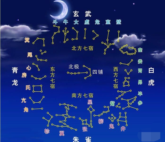古人"夜观天象"是观哪些天象?五星,七政与三垣二十八宿啥意思