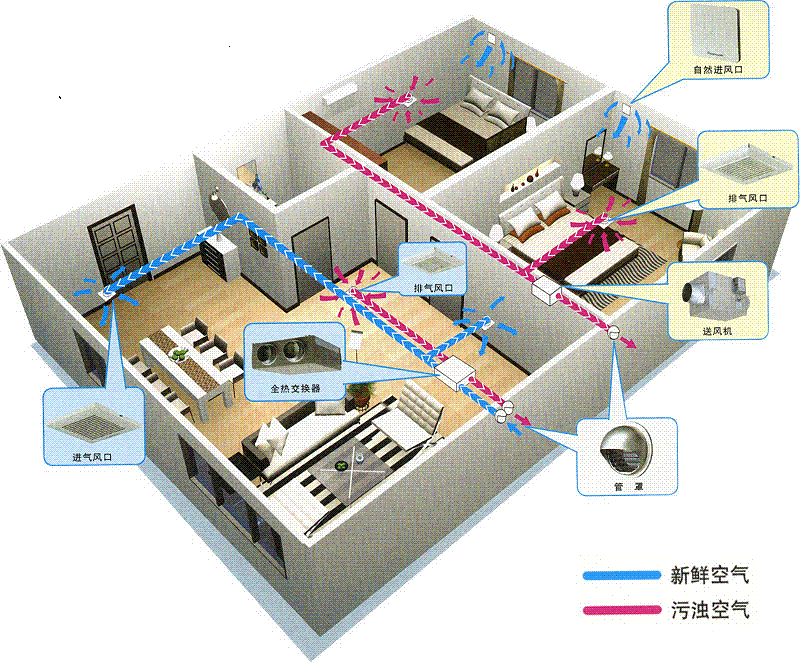 工作原理是主动通风法,把室内污染空气排出去,把室外空气经过过滤杀菌