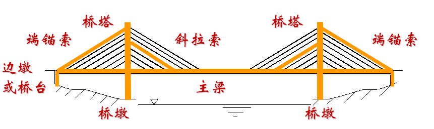 斜拉桥受力简图图片