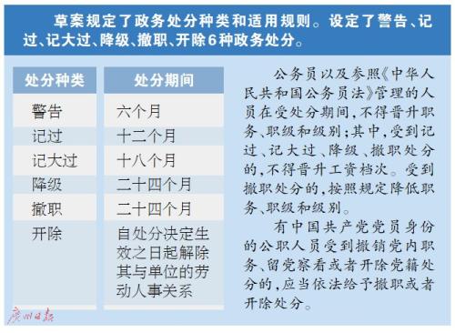 拟设定6种政务处分种类