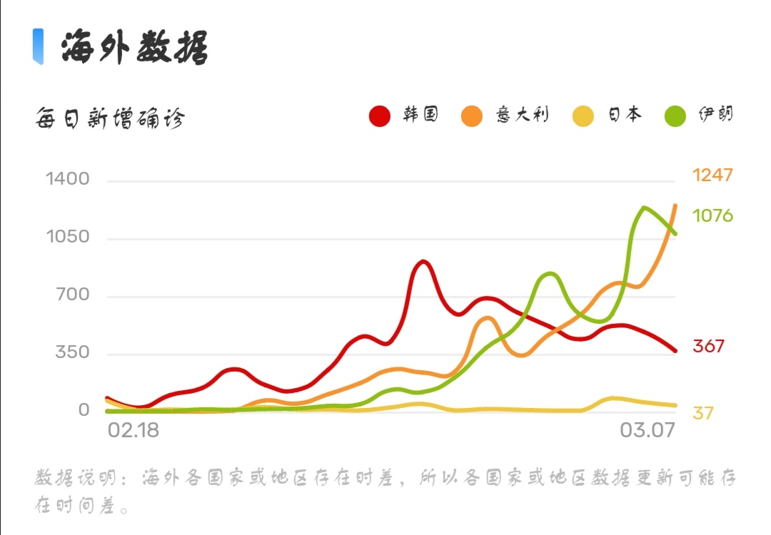 海外疫情最新數據,意大利,伊朗日增超千例,國內需嚴防輸入病例