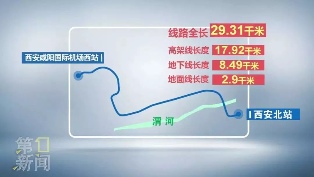 作为我省首条城际铁路,机场城际铁路连接西安北站与西安咸阳国际机场