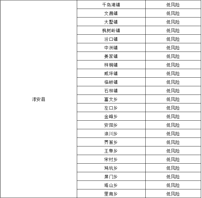  疫情最新风险等级地区名单查询官网(各地区疫情风险等级查询)