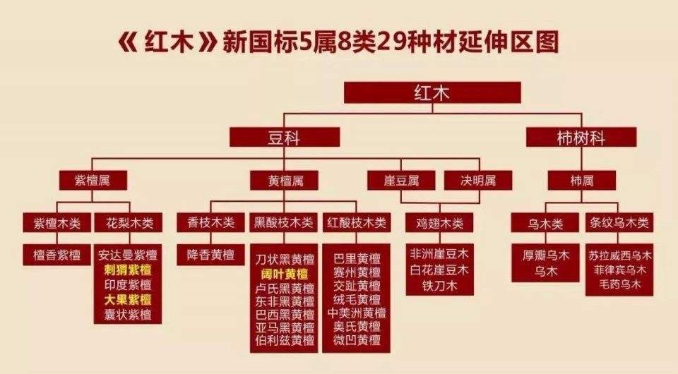 红木种类有5类八属29种木材,流通性最强的是哪几种?