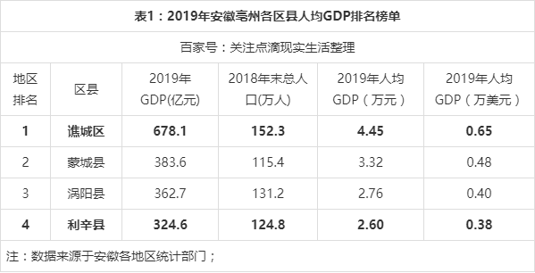 安徽亳州各区县2019年人均gdp榜单:谯城区第一,利辛县垫底!