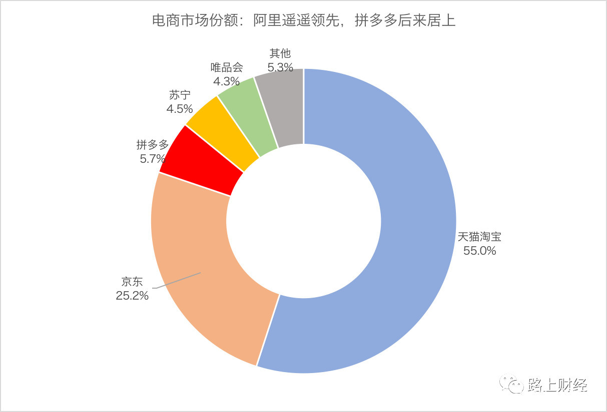 _京东与阿里巴巴市场份额_京东排在阿里巴巴前面